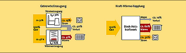 Energieerzeugung